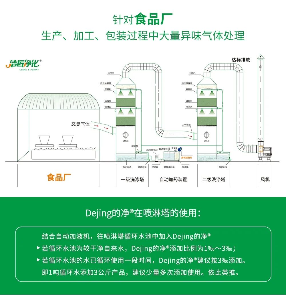 食品廠異味用Dejing的凈除臭劑，關(guān)乎飲食安全，治理需求大！.jpg